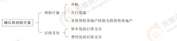 确认和初始计量 确认和初始计量