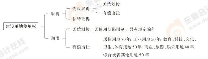 建设用地使用权 建设用地使用权