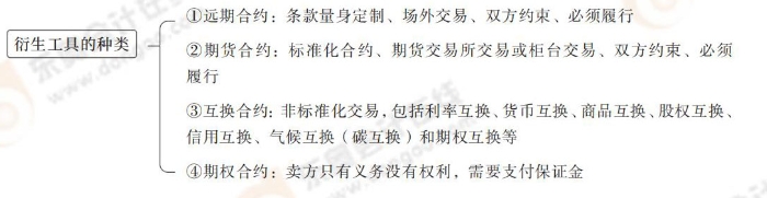 衍生工具的种类 cpa财管第六章导图_03