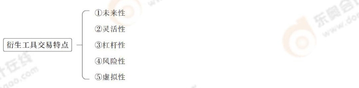 衍生工具交易特点 cpa财管第六章导图_04