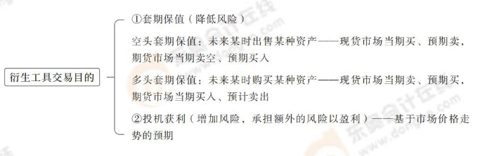 衍生工具交易目的 cpa财管第六章导图_05