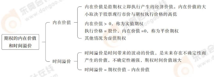 期权的内在价值和时间溢价 cpa财管第六章导图_12