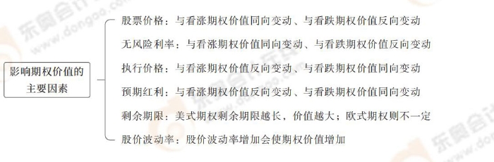 影响期权价值的主要因素 cpa财管第六章导图_13