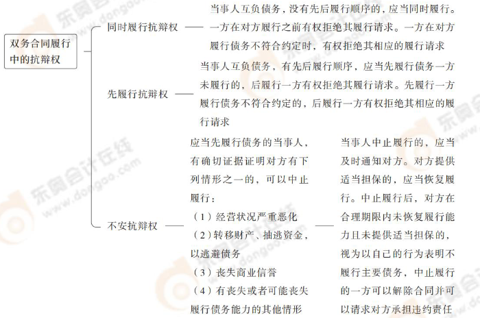双务合同履行中的抗辩权 双务合同履行中的抗辩权