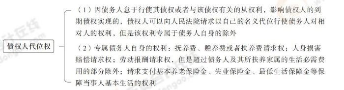 债权人代位权 债权人代位权