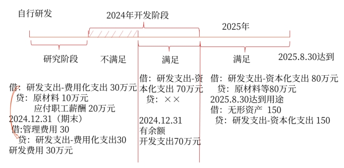 免费试听：内部研究开发支出的会计处理