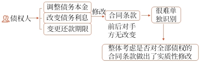 修改其他条款 修改其他条款