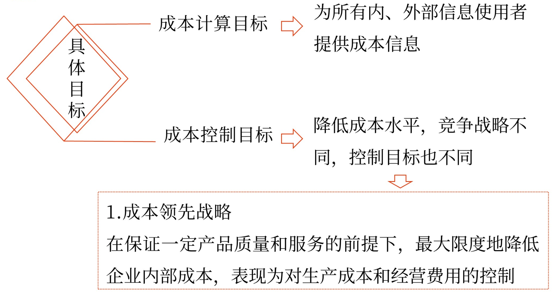 成本管理的意义和目标——2025年中级会计财务管理预习阶段考点