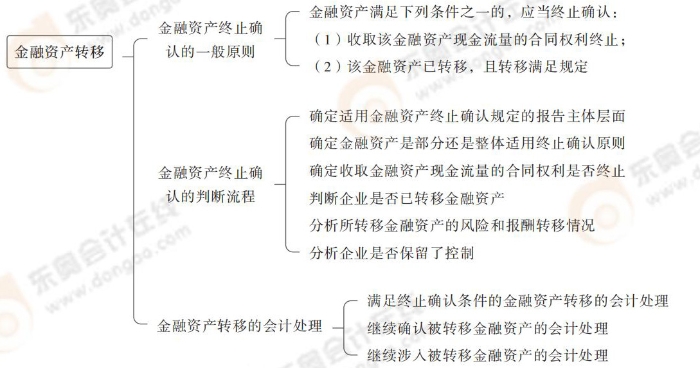 金融资产转移 金融资产转移