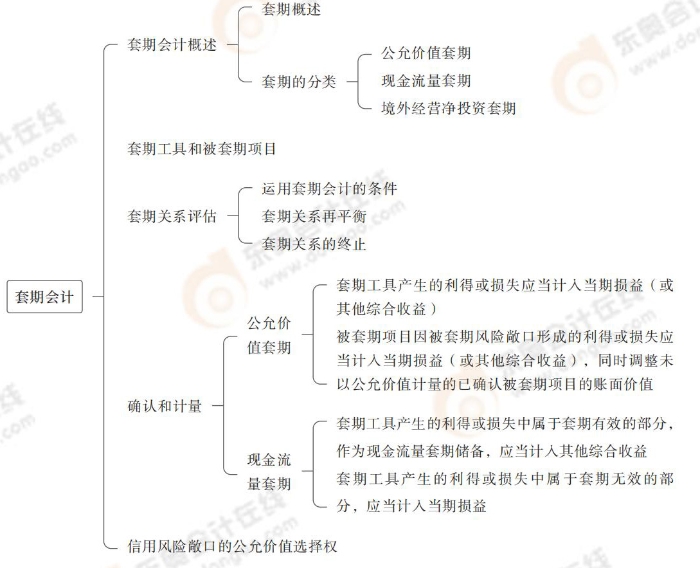 套期会计 套期会计