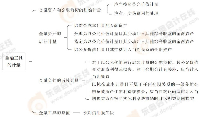 金融工具的计量 金融工具的计量