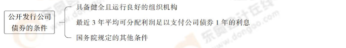 公开发行公司债券的条件 公开发行公司债券的条件