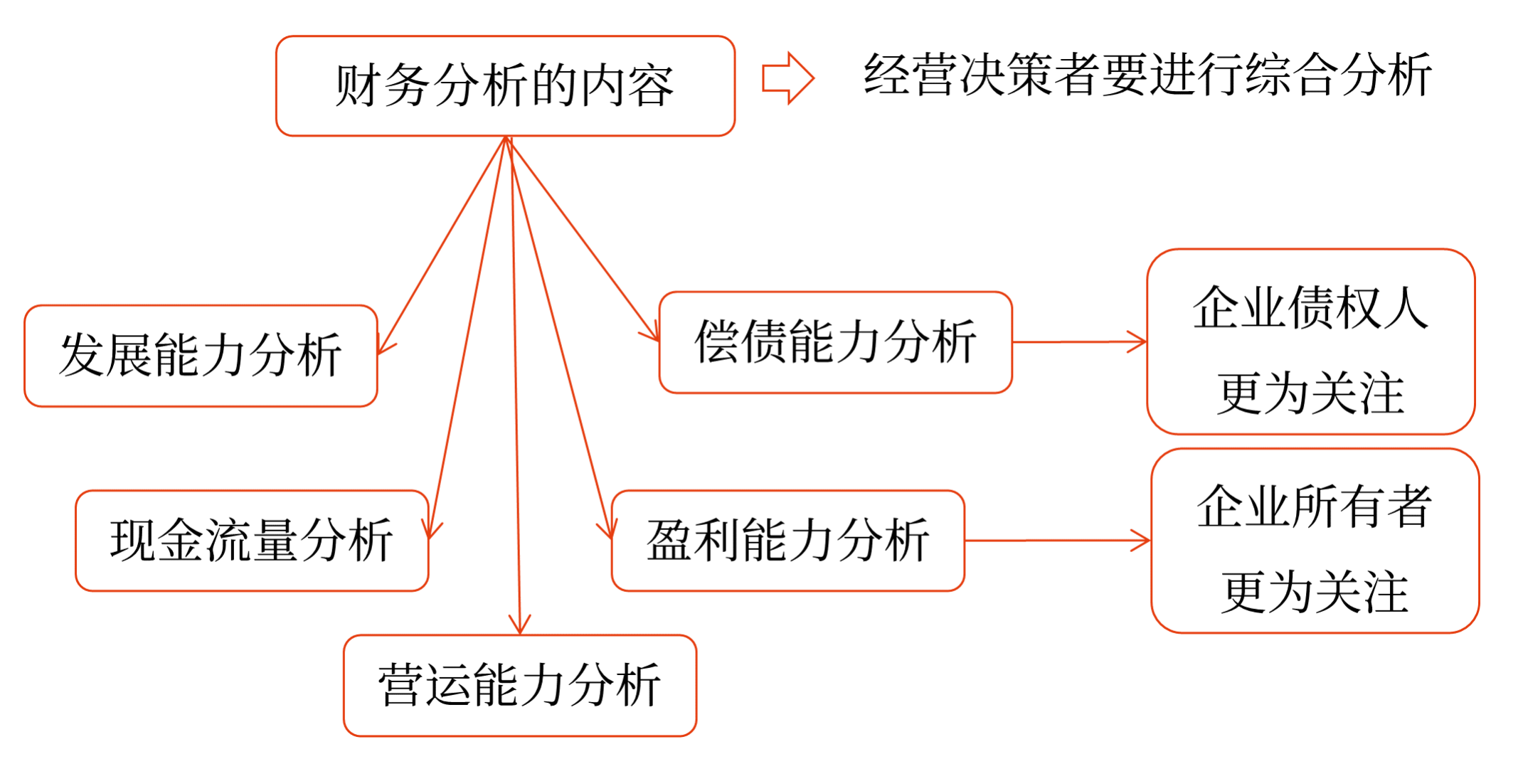 财务分析的内容——2025年中级会计财务管理预习阶段考点