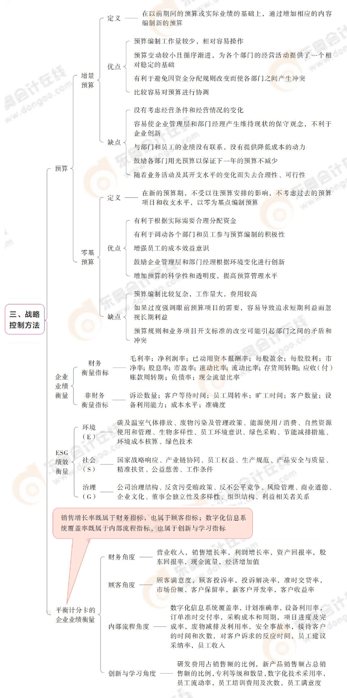 战略控制方法