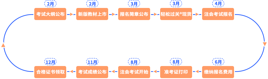 注会考试全年节点流程图