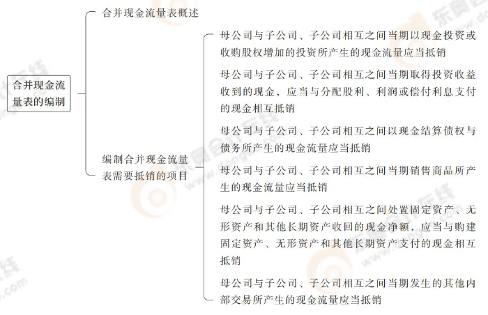 合并现金流量表的编制 合并现金流量表的编制