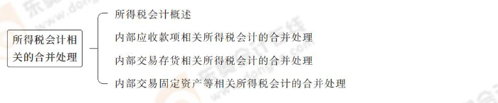 所得税会计相关的合并处理 所得税会计相关的合并处理