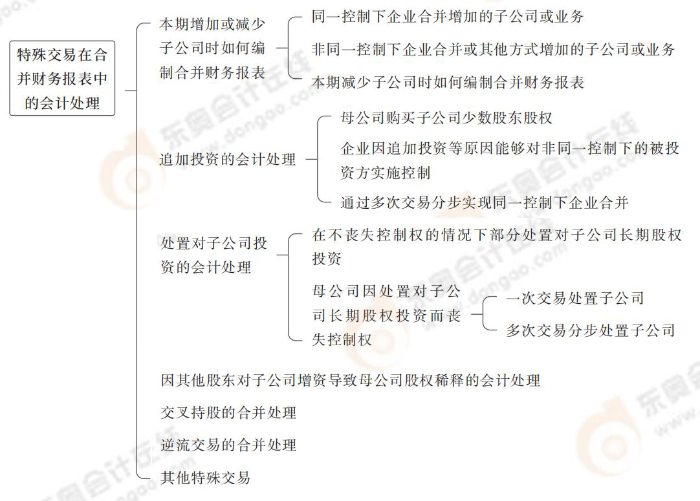 特殊交易在合并财务报表中的会计处理 特殊交易在合并财务报表中的会计处理