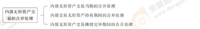 内部无形资产交易的合并处理 内部无形资产交易的合并处理