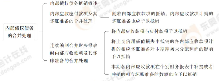内部债权债务的合并处理 内部债权债务的合并处理