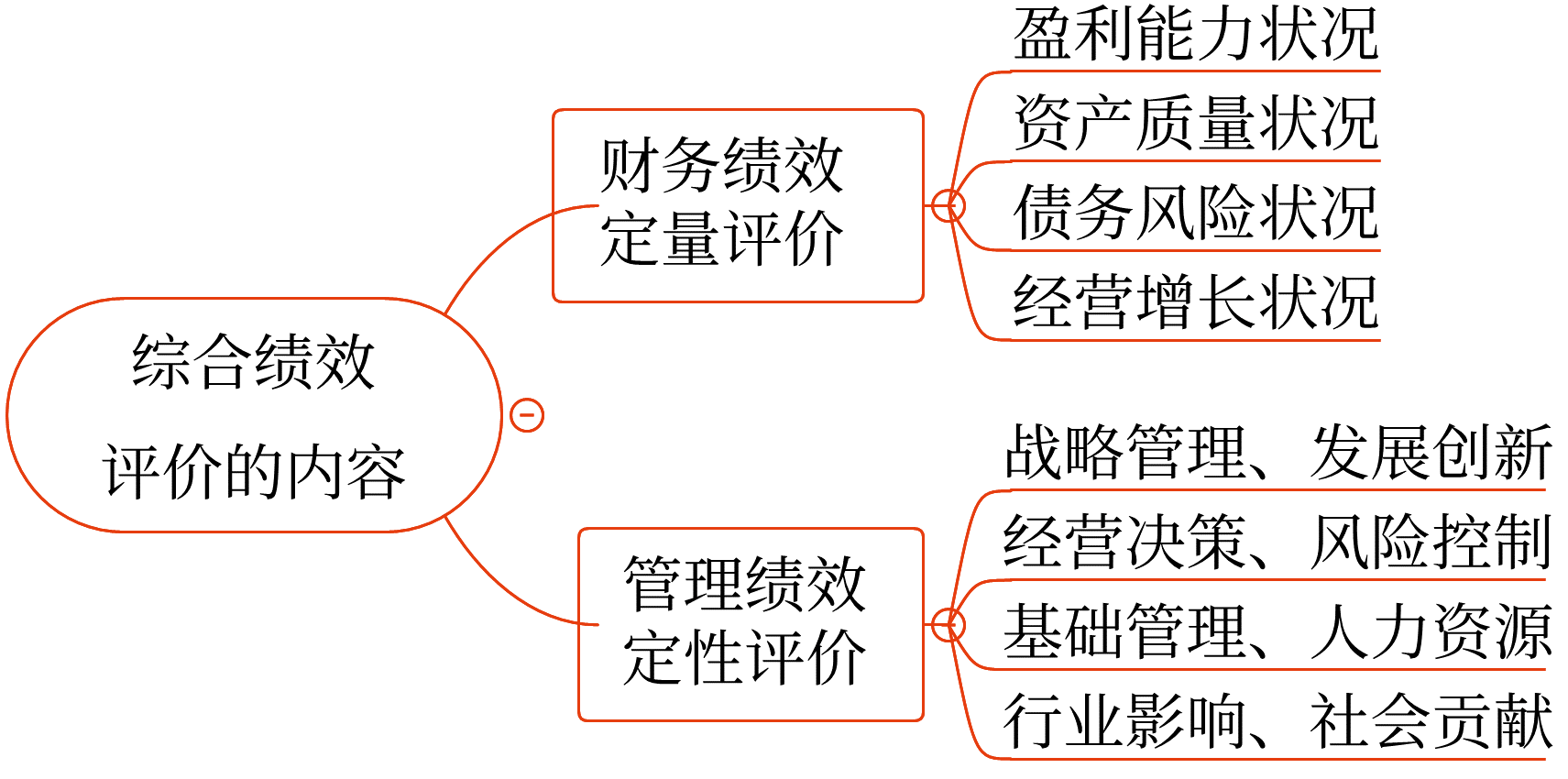 综合绩效评价——2025年中级会计财务管理预习阶段考点