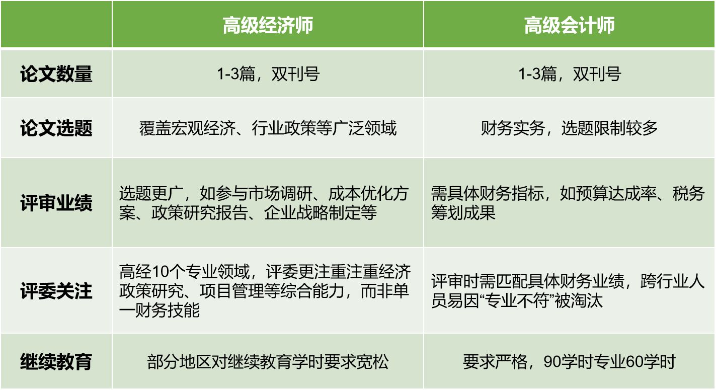 高经评审VS高会评审
