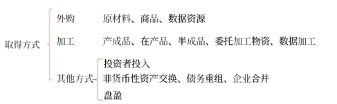 存货的初始计量 存货的初始计量