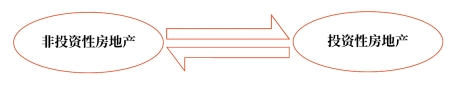 房地产的转换 房地产的转换