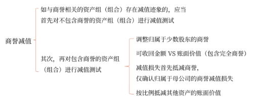 商誉减值测试的方法与会计处理 商誉减值测试的方法与会计处理