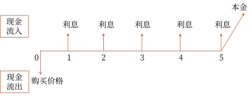 债券的估值模型 债券的估值模型