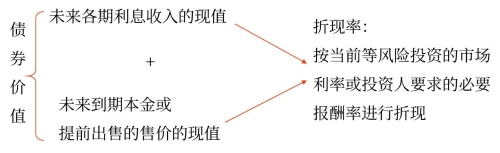 债券价值的计算 债券价值的计算
