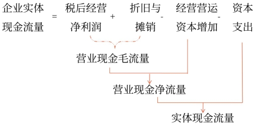 剩余现金流量法 剩余现金流量法