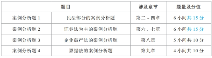 命题区域及分值情况