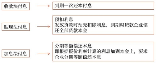 短期借款不同利息支付方式