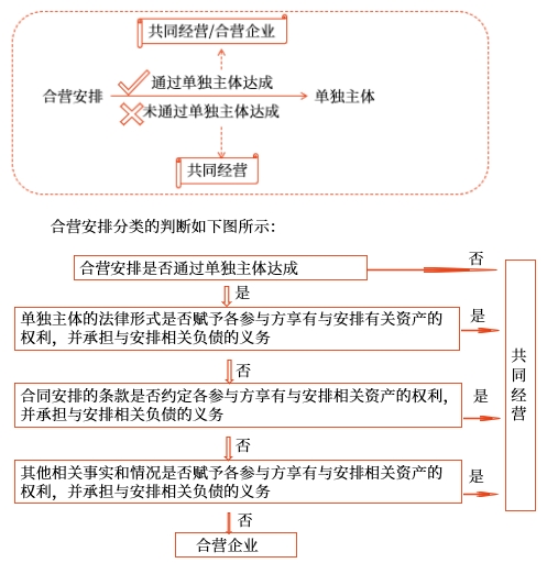 合营安排通过单独主体达成