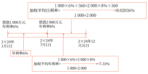 一般借款如何计算加权平均年利率 一般借款如何计算加权平均年利率