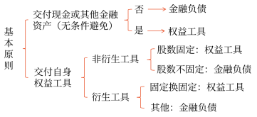 金融负债和权益工具区分的基本原则 金融负债和权益工具区分的基本原则