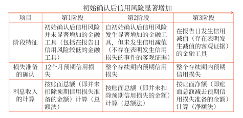 初始确认后信用风险显著增加 初始确认后信用风险显著增加