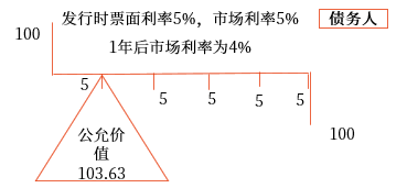 公允价值套期。 公允价值套期。