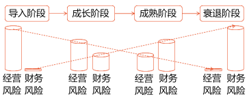 基于产品生命周期的财务战略选择