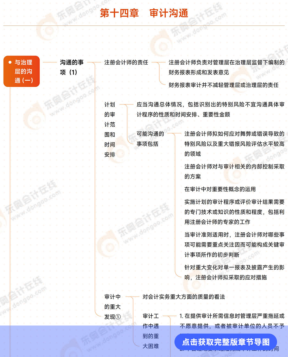 审计第十四章导图例图 审计第十四章导图例图