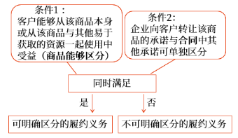 企业向客户转让可明确区分商品(或者商品或服务的组合)的承诺 企业向客户转让可明确区分商品(或者商品或服务的组合)的承诺