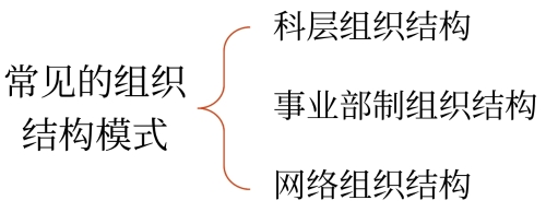 常见的组织结构模式