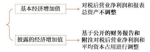 不同含义的经济增加值 不同含义的经济增加值