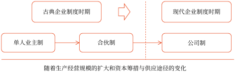 企业制度演进与现代公司发展