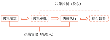 一项决策活动通常可以分为4个阶段