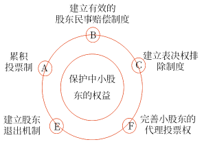 如何保护中小股东的权益