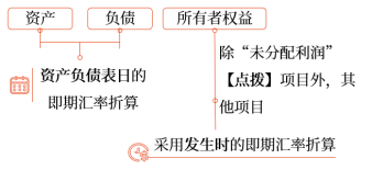 资产负债表项目