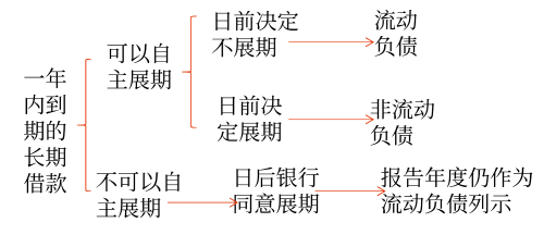 资产负债表日起一年内到期的负债