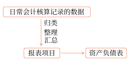 资产负债表的填列方法